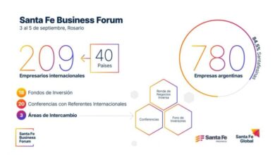 Photo of Más de 200 empresarios de 40 países participarán de un foro internacional en Santa Fe